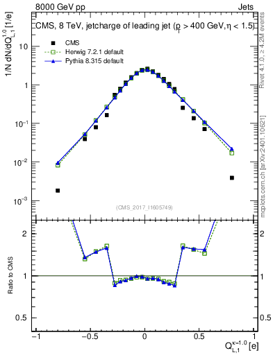 Plot of j.c.l in 8000 GeV pp collisions