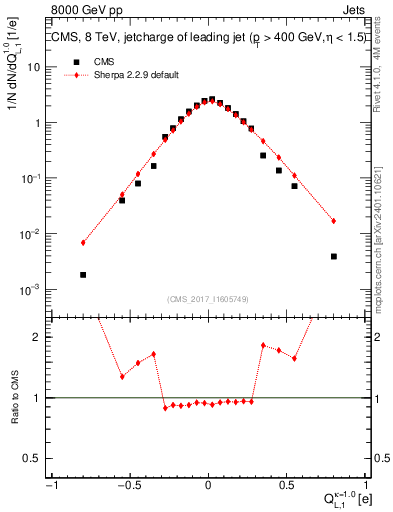 Plot of j.c.l in 8000 GeV pp collisions