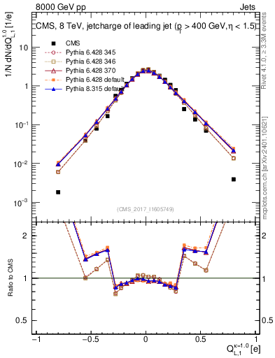 Plot of j.c.l in 8000 GeV pp collisions