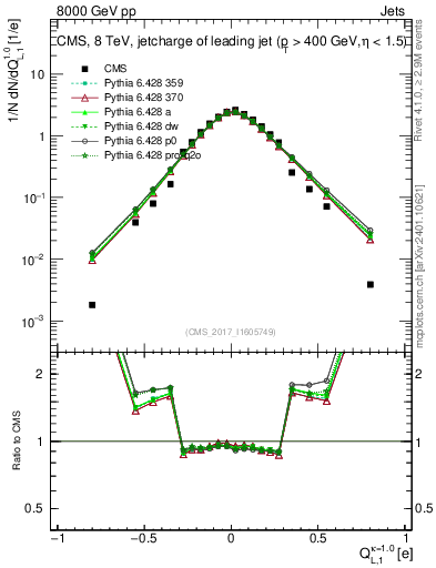 Plot of j.c.l in 8000 GeV pp collisions