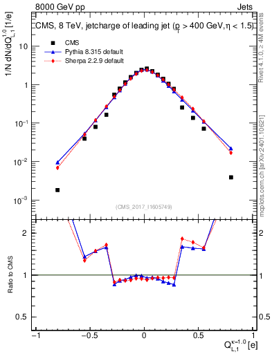Plot of j.c.l in 8000 GeV pp collisions