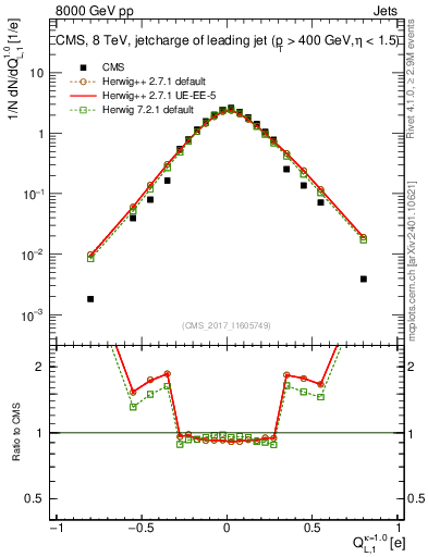 Plot of j.c.l in 8000 GeV pp collisions