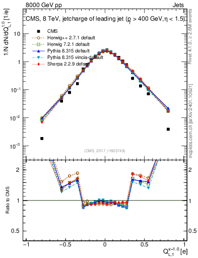 Plot of j.c.l in 8000 GeV pp collisions