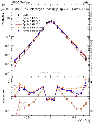 Plot of j.c.l in 8000 GeV pp collisions