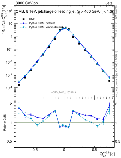 Plot of j.c.l in 8000 GeV pp collisions