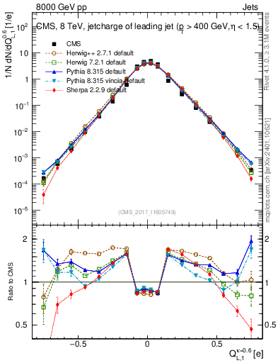 Plot of j.c.l in 8000 GeV pp collisions