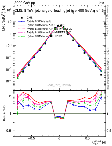 Plot of j.c.l in 8000 GeV pp collisions