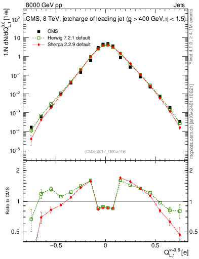 Plot of j.c.l in 8000 GeV pp collisions