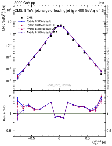 Plot of j.c.l in 8000 GeV pp collisions