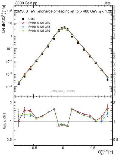 Plot of j.c.l in 8000 GeV pp collisions