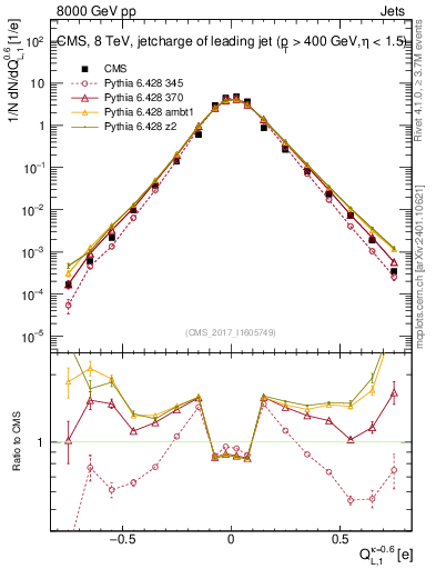 Plot of j.c.l in 8000 GeV pp collisions