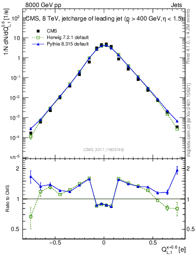 Plot of j.c.l in 8000 GeV pp collisions