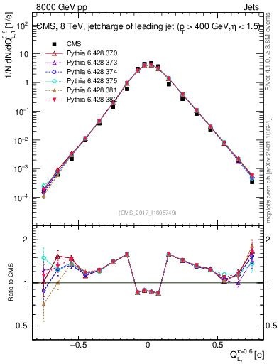 Plot of j.c.l in 8000 GeV pp collisions