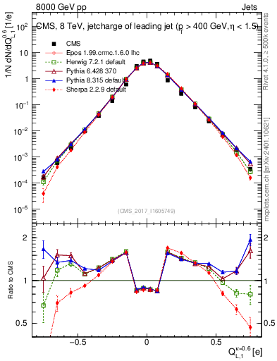 Plot of j.c.l in 8000 GeV pp collisions