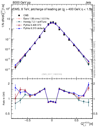 Plot of j.c.l in 8000 GeV pp collisions