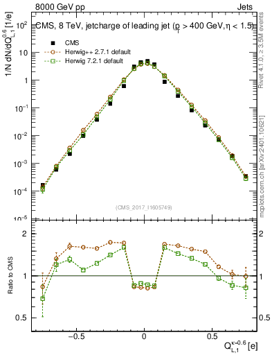 Plot of j.c.l in 8000 GeV pp collisions