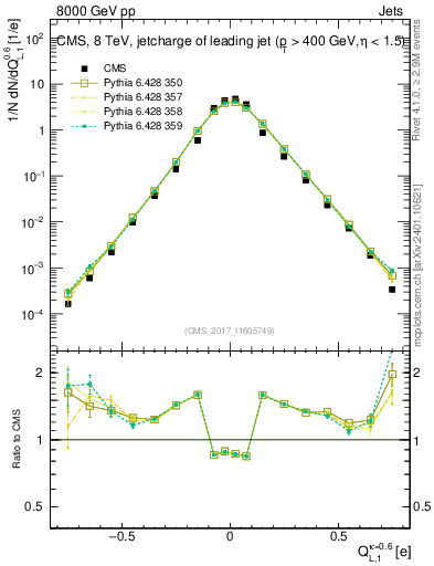 Plot of j.c.l in 8000 GeV pp collisions