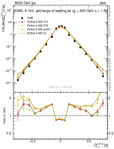 Plot of j.c.l in 8000 GeV pp collisions