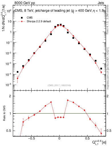Plot of j.c.l in 8000 GeV pp collisions