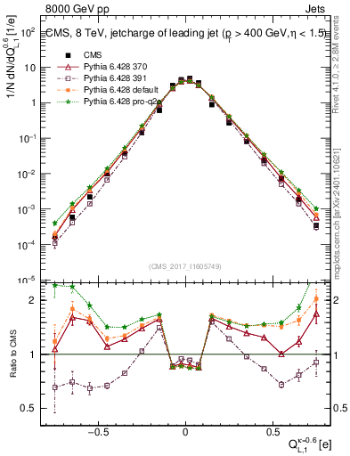 Plot of j.c.l in 8000 GeV pp collisions