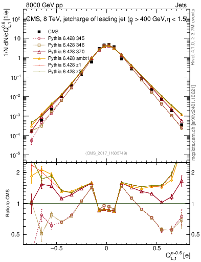 Plot of j.c.l in 8000 GeV pp collisions