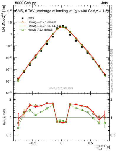Plot of j.c.l in 8000 GeV pp collisions