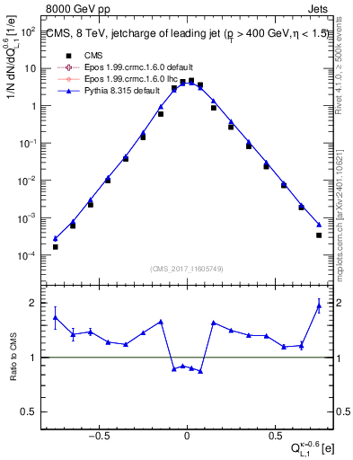 Plot of j.c.l in 8000 GeV pp collisions