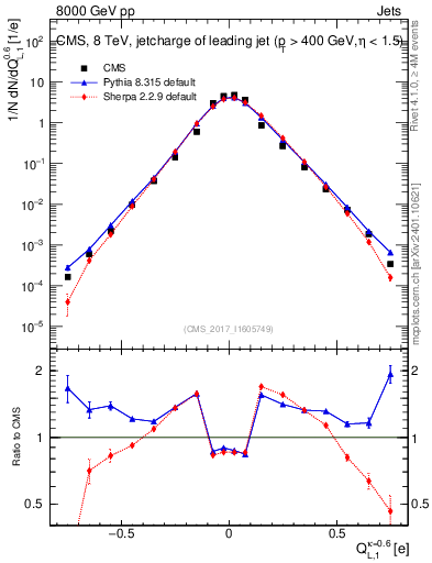 Plot of j.c.l in 8000 GeV pp collisions