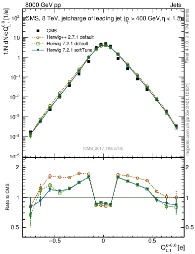 Plot of j.c.l in 8000 GeV pp collisions