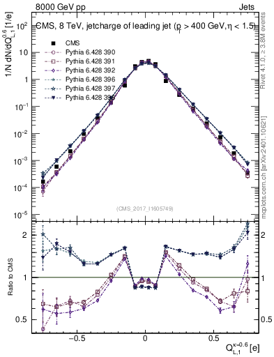 Plot of j.c.l in 8000 GeV pp collisions