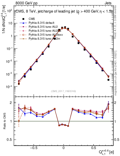 Plot of j.c.l in 8000 GeV pp collisions