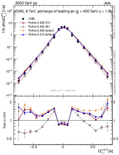 Plot of j.c.l in 8000 GeV pp collisions