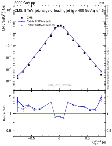 Plot of j.c.l in 8000 GeV pp collisions