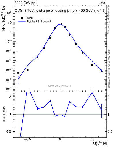Plot of j.c.l in 8000 GeV pp collisions