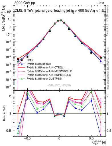 Plot of j.c.l in 8000 GeV pp collisions