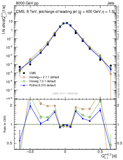 Plot of j.c.l in 8000 GeV pp collisions