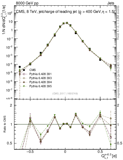 Plot of j.c.l in 8000 GeV pp collisions