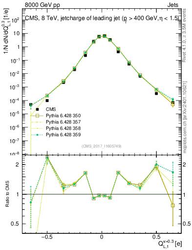 Plot of j.c.l in 8000 GeV pp collisions
