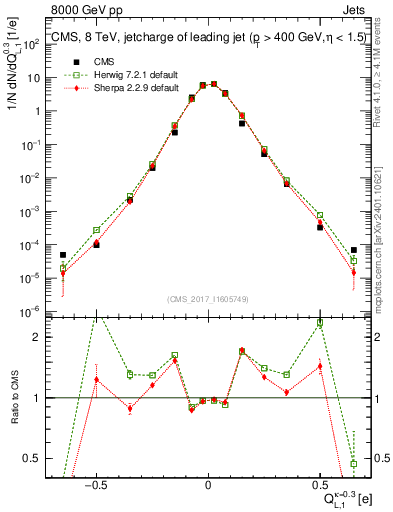 Plot of j.c.l in 8000 GeV pp collisions