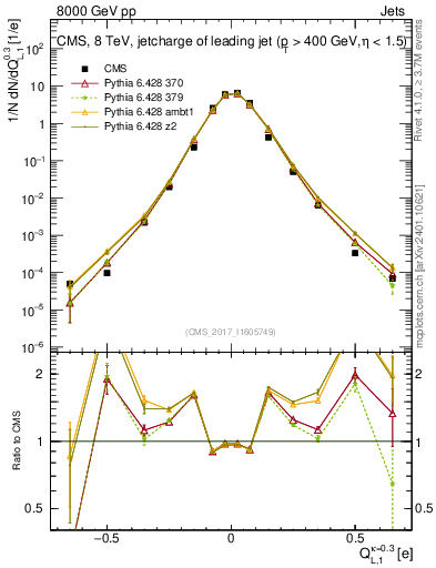 Plot of j.c.l in 8000 GeV pp collisions
