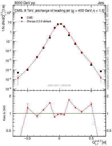 Plot of j.c.l in 8000 GeV pp collisions