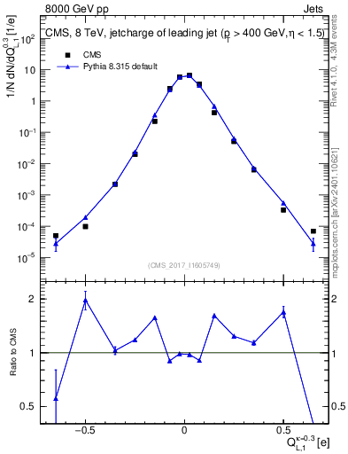 Plot of j.c.l in 8000 GeV pp collisions