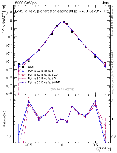 Plot of j.c.l in 8000 GeV pp collisions