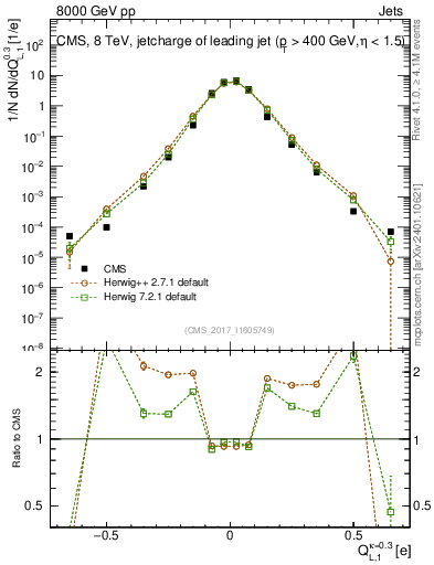 Plot of j.c.l in 8000 GeV pp collisions