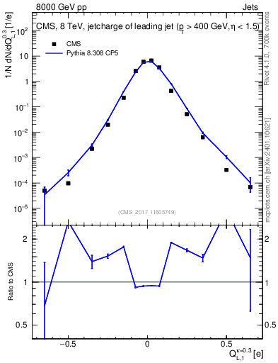 Plot of j.c.l in 8000 GeV pp collisions