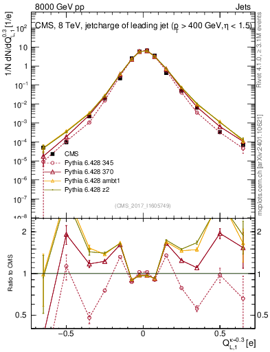 Plot of j.c.l in 8000 GeV pp collisions