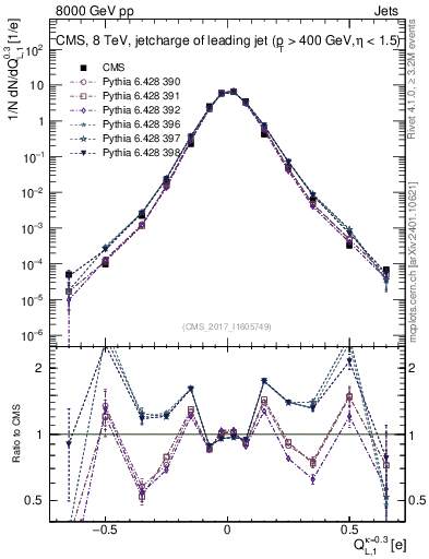 Plot of j.c.l in 8000 GeV pp collisions