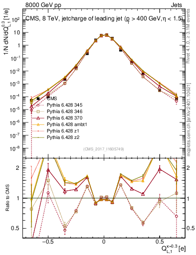 Plot of j.c.l in 8000 GeV pp collisions