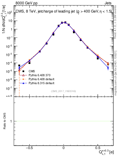 Plot of j.c.l in 8000 GeV pp collisions