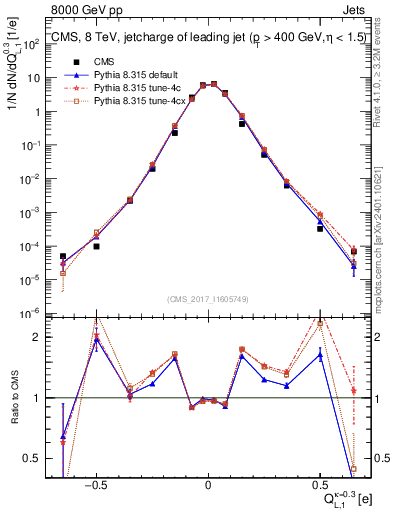 Plot of j.c.l in 8000 GeV pp collisions